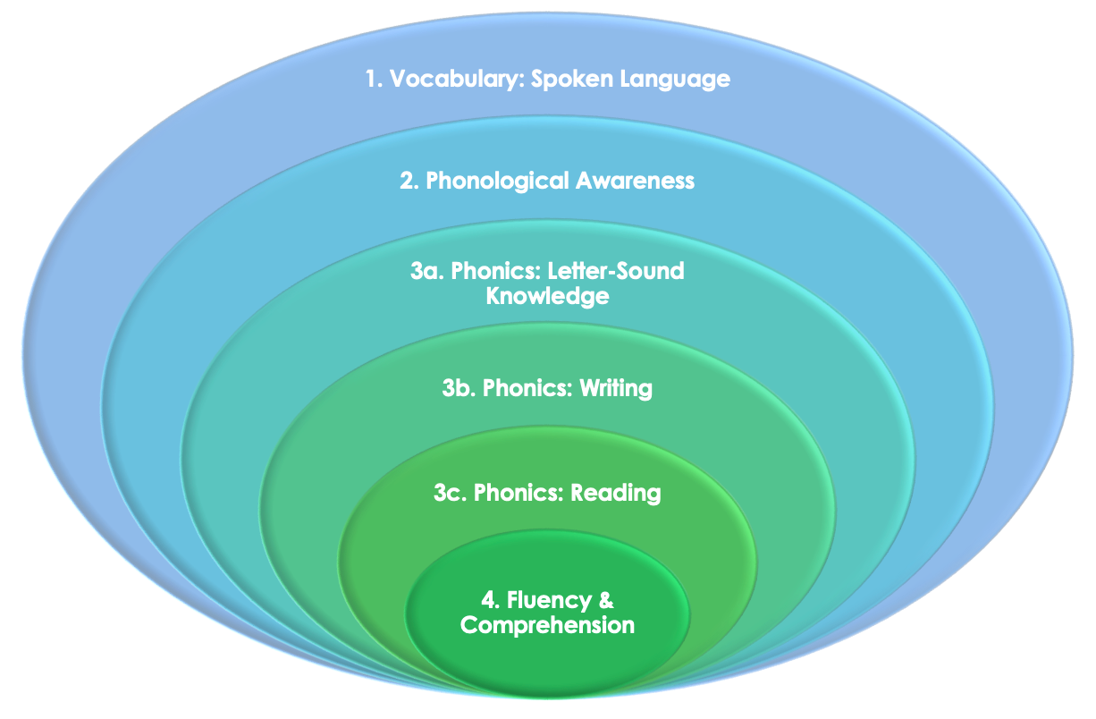 Science of Reading & Maitri Learning
