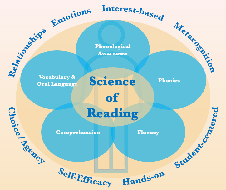 Science of Reading: The Big Picture