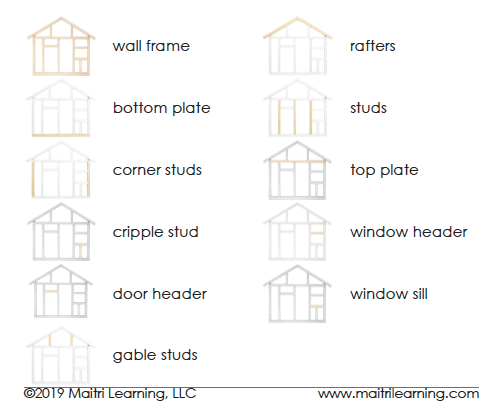 "Parts of" the House Frame 3-Part Reading - Maitri Learning